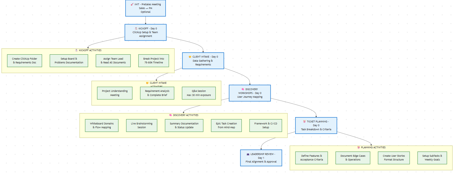 Complete Req Gathering & Planning Phase